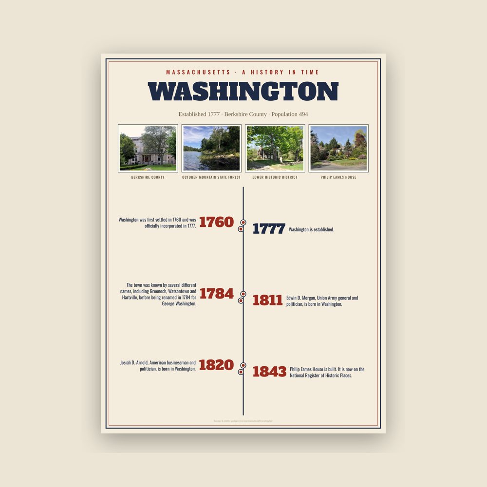 Washington History Timeline Poster