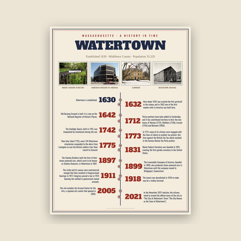 Watertown History Timeline Poster