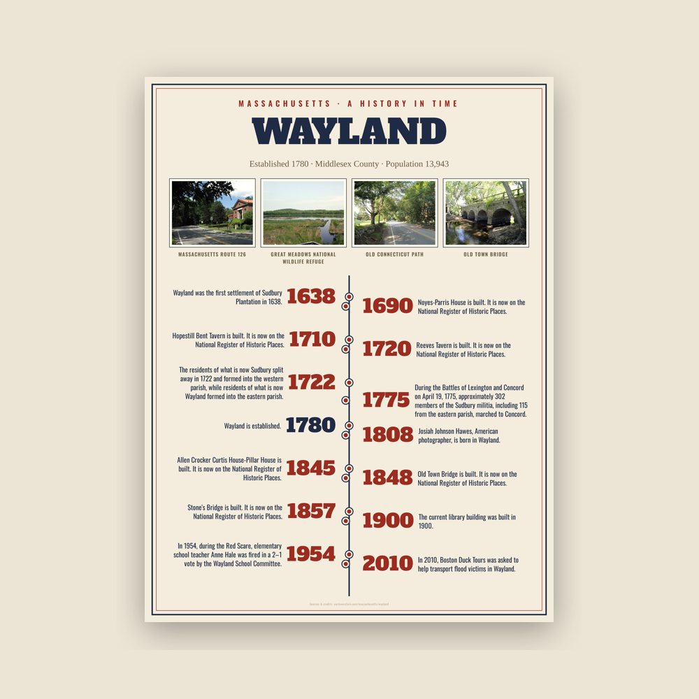 Wayland History Timeline Poster
