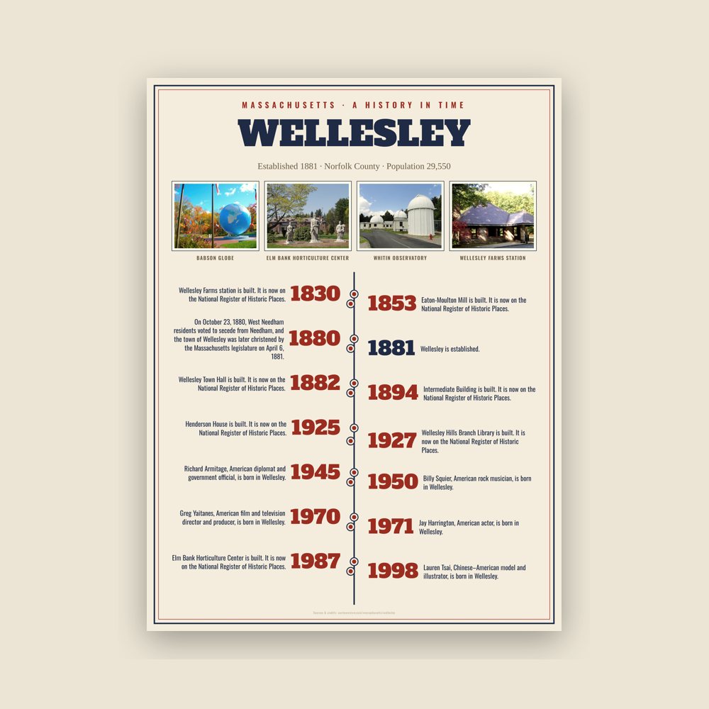 Wellesley History Timeline Poster