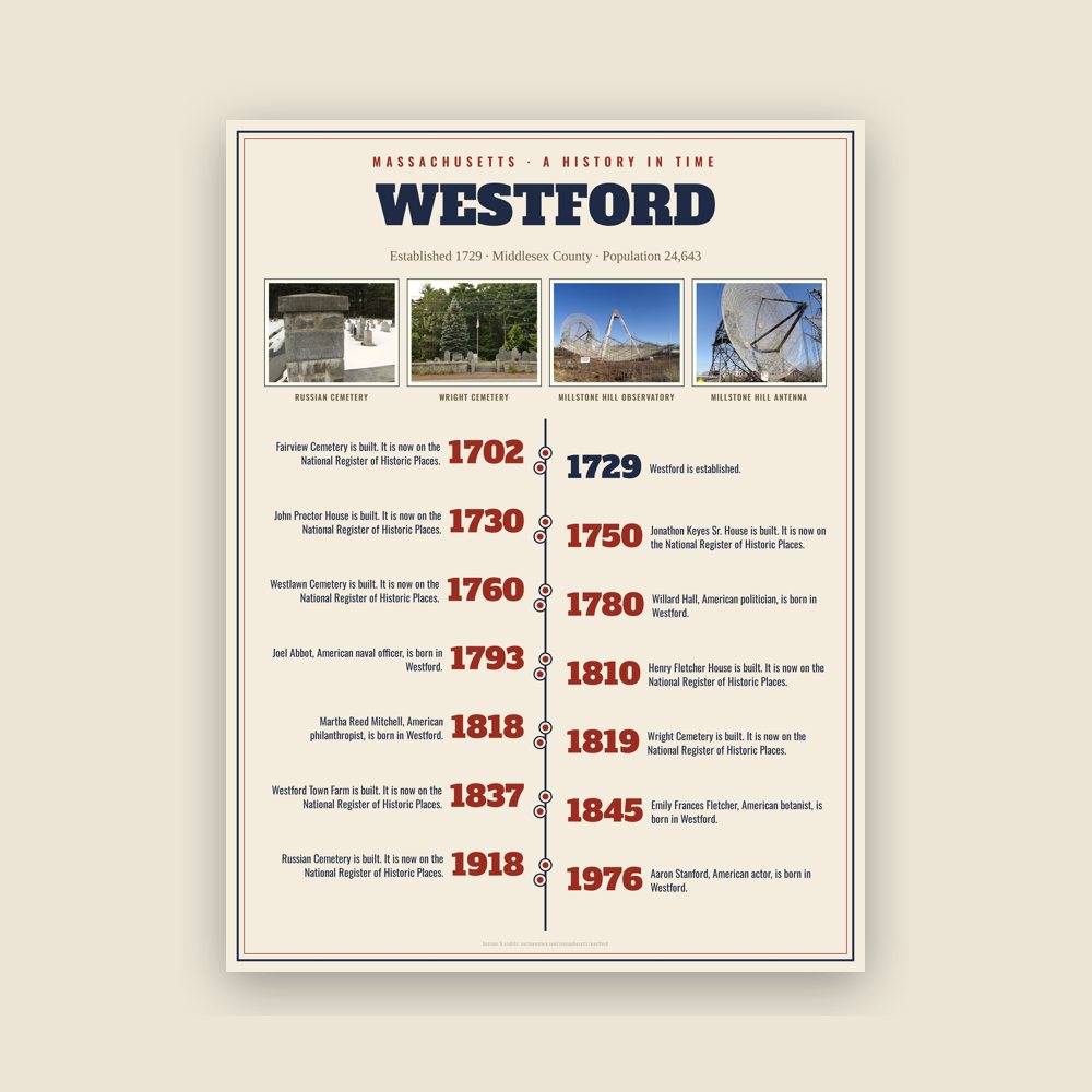 Westford History Timeline Poster