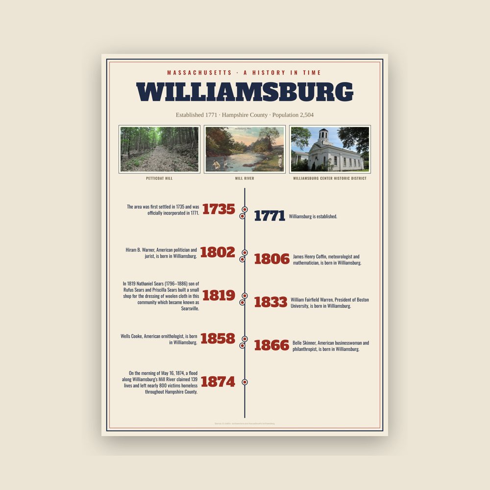 Williamsburg History Timeline Poster