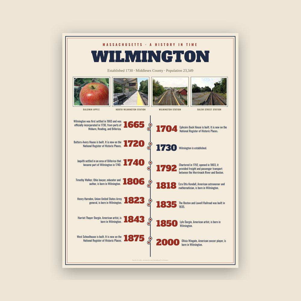 Wilmington History Timeline Poster