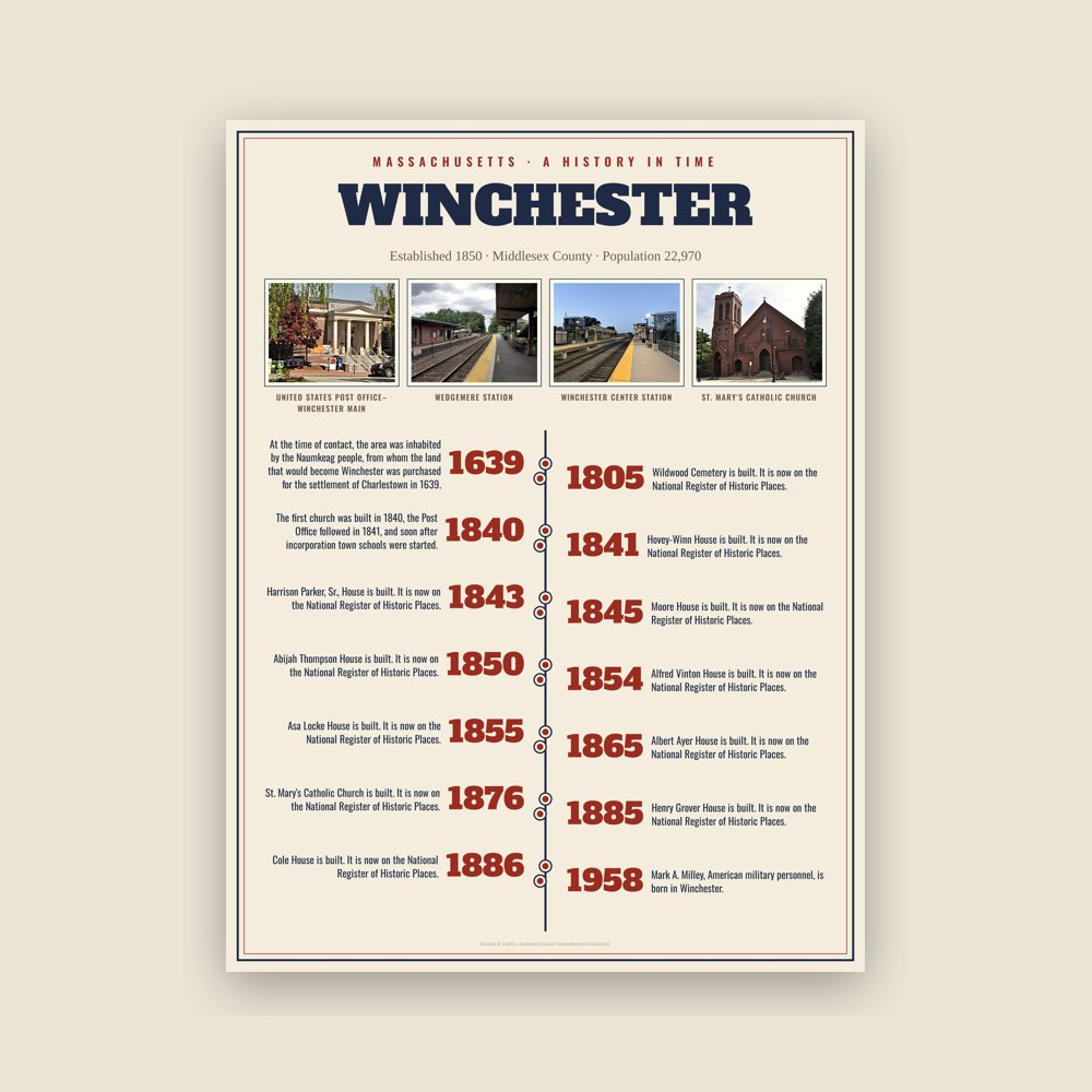 Winchester History Timeline Poster