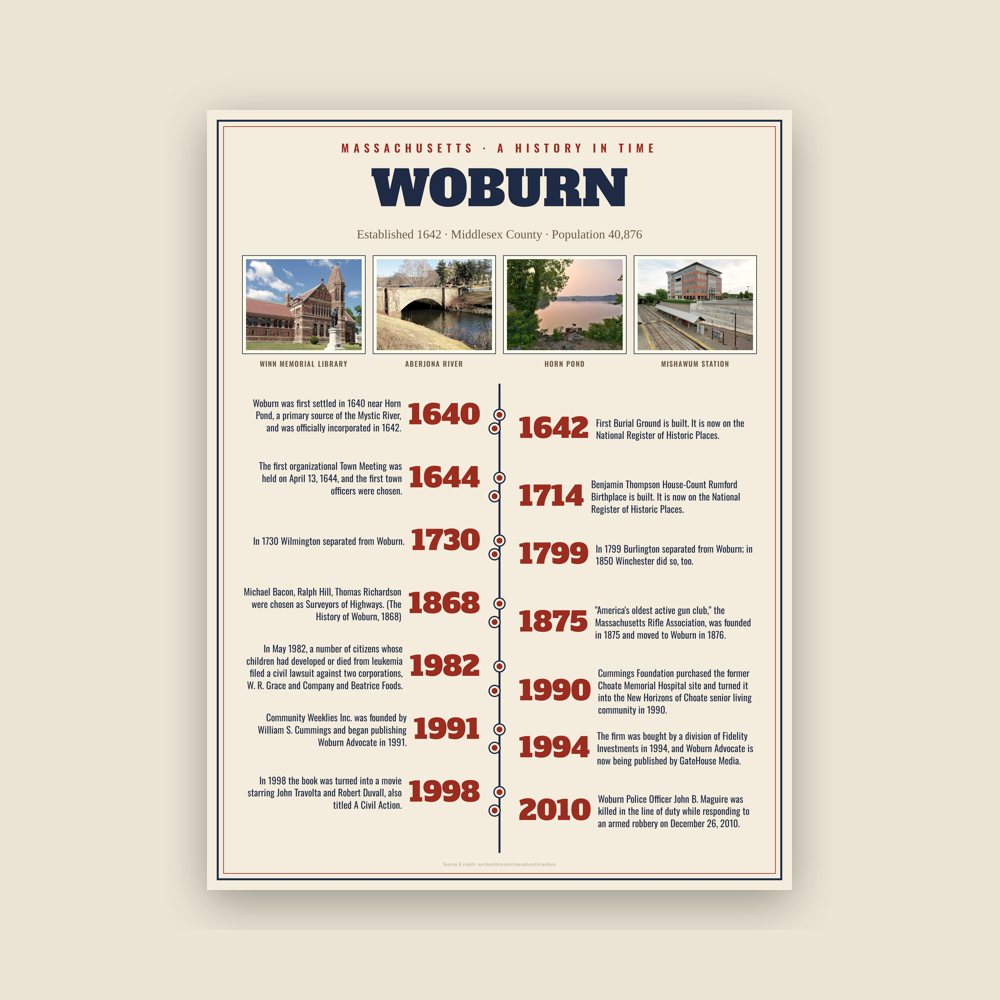 Woburn History Timeline Poster