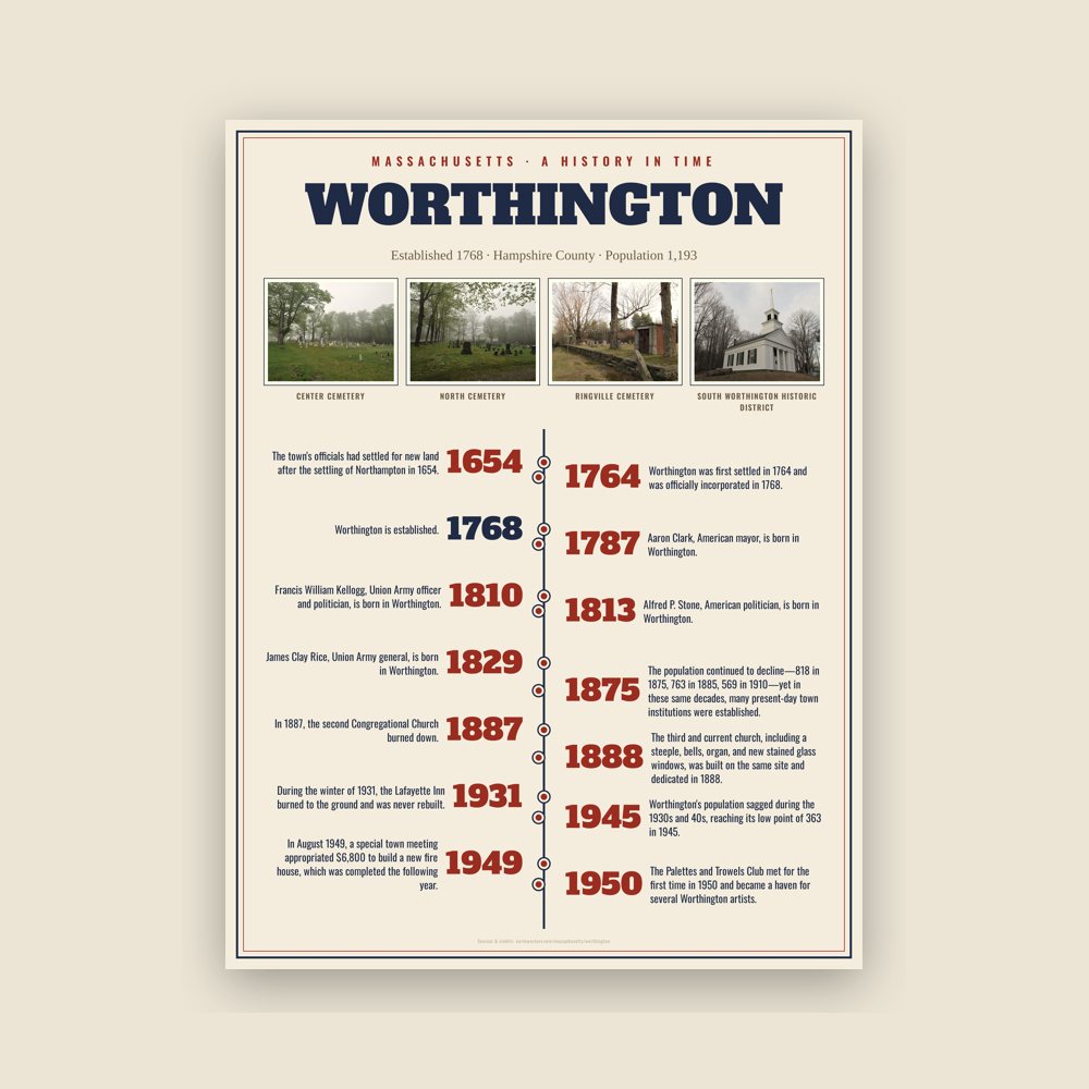 Worthington History Timeline Poster