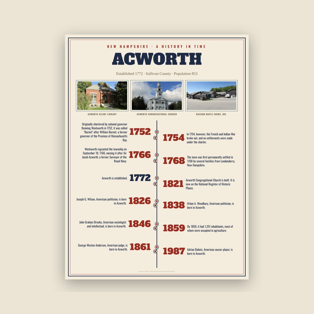 Acworth History Timeline Poster