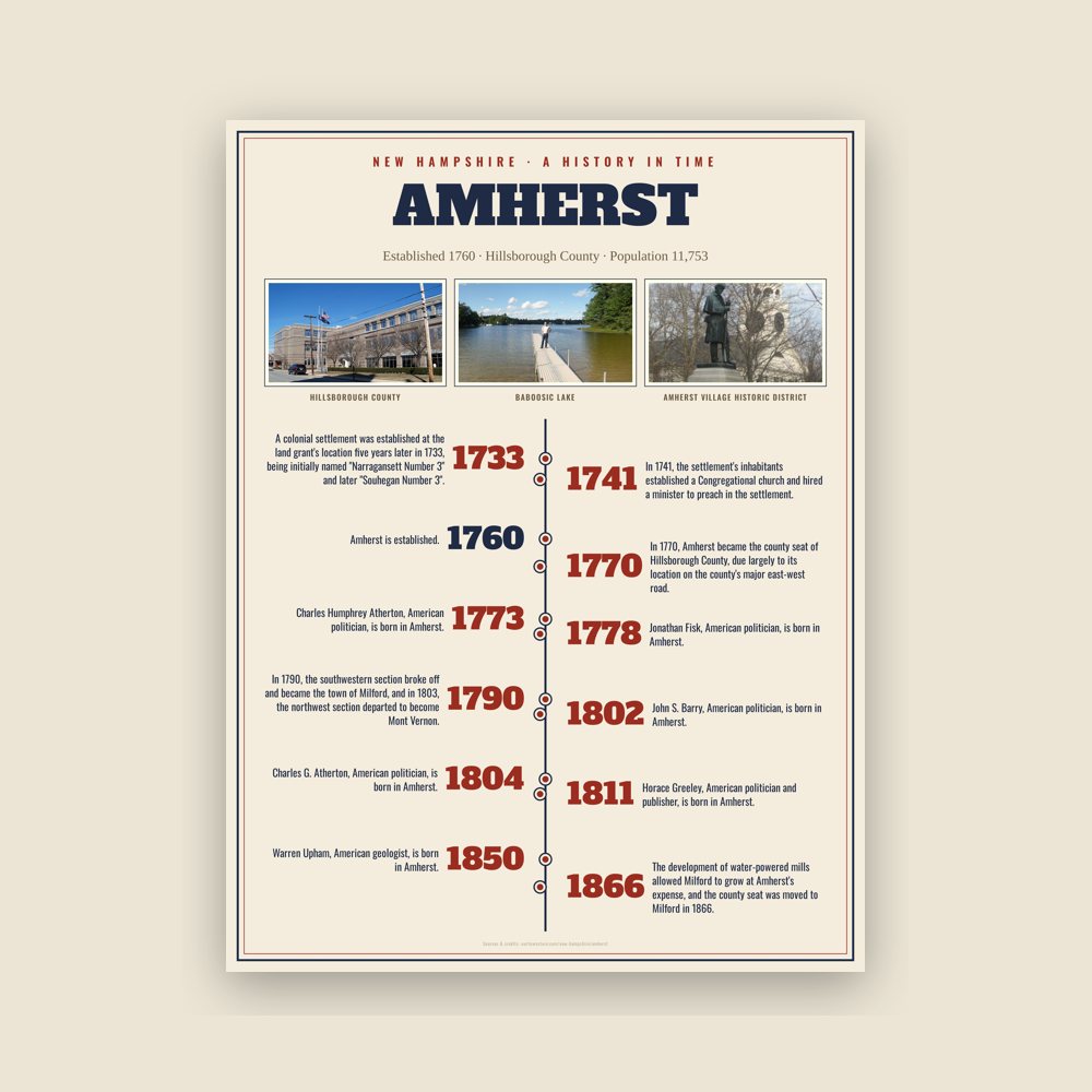 Amherst History Timeline Poster