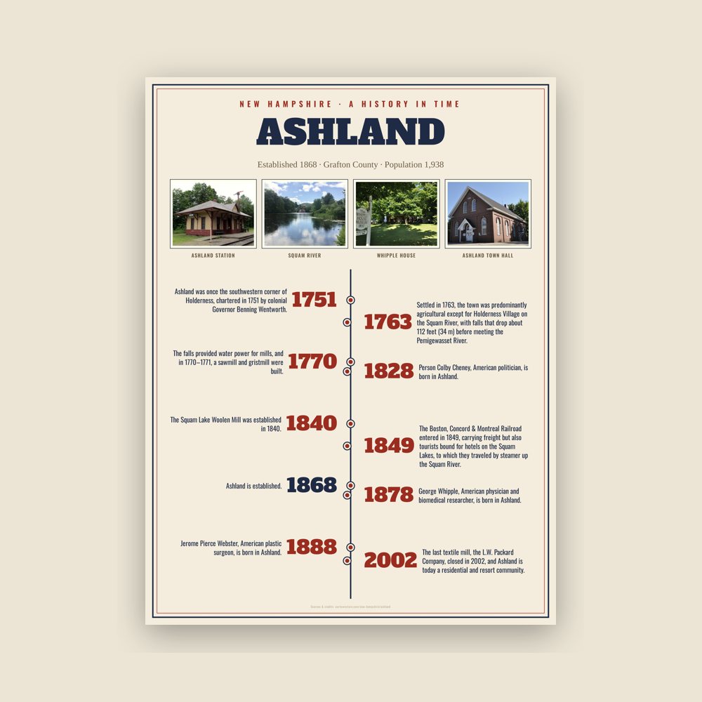 Ashland History Timeline Poster