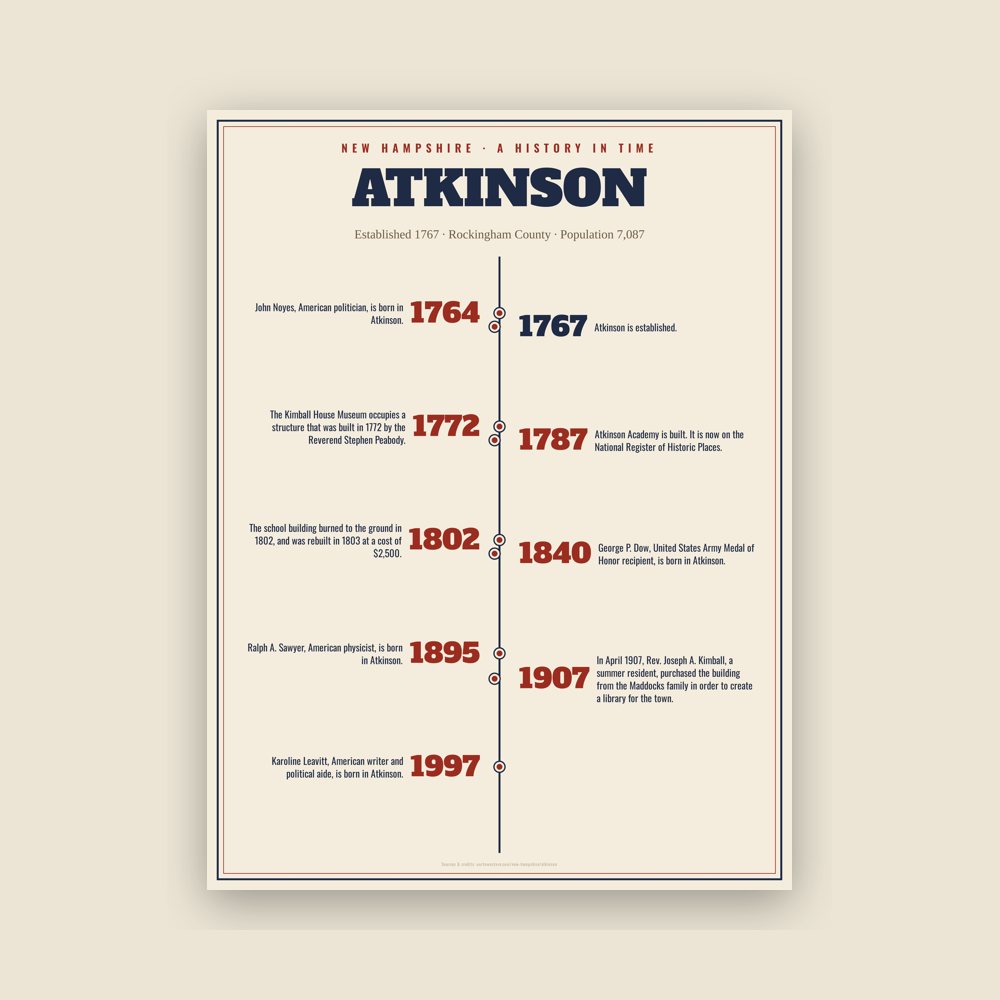 Atkinson History Timeline Poster