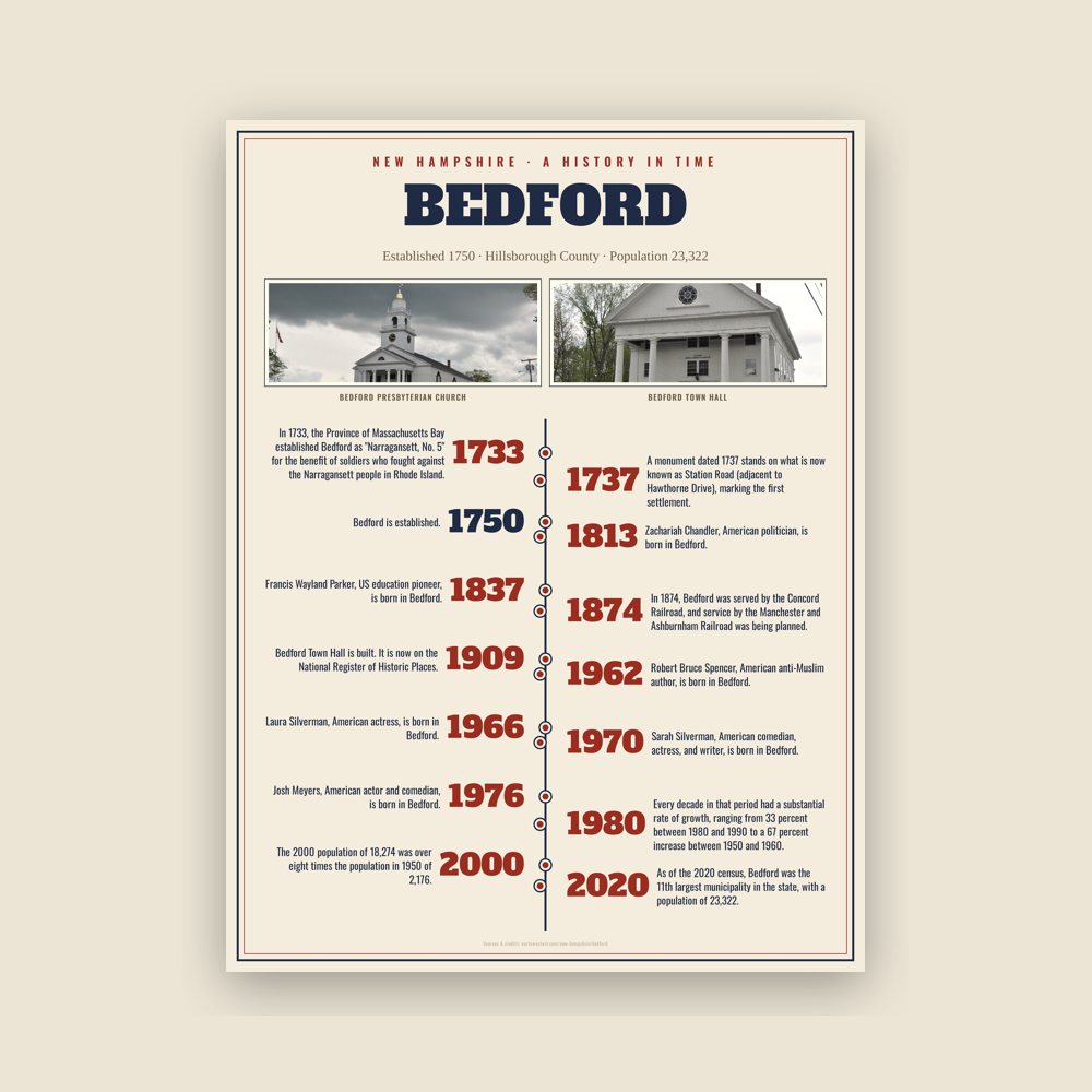 Bedford History Timeline Poster