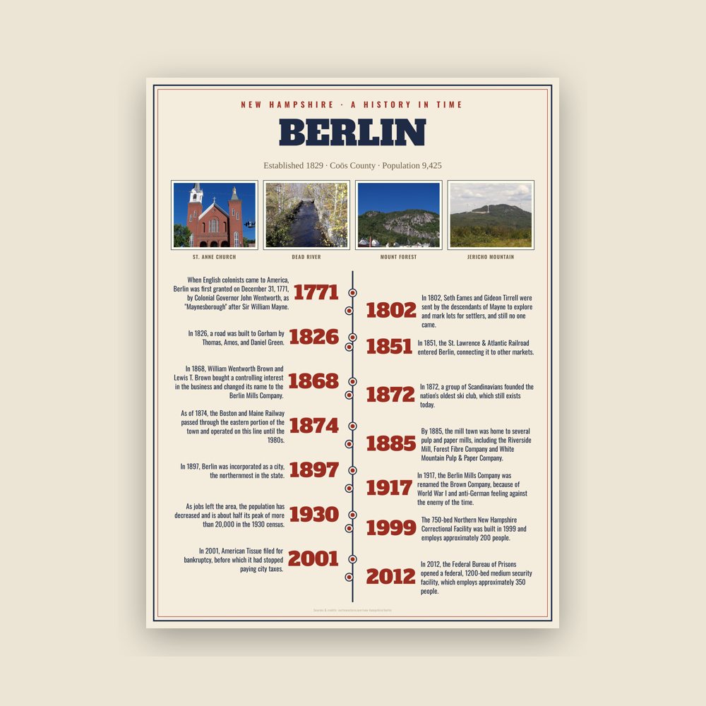 Berlin History Timeline Poster