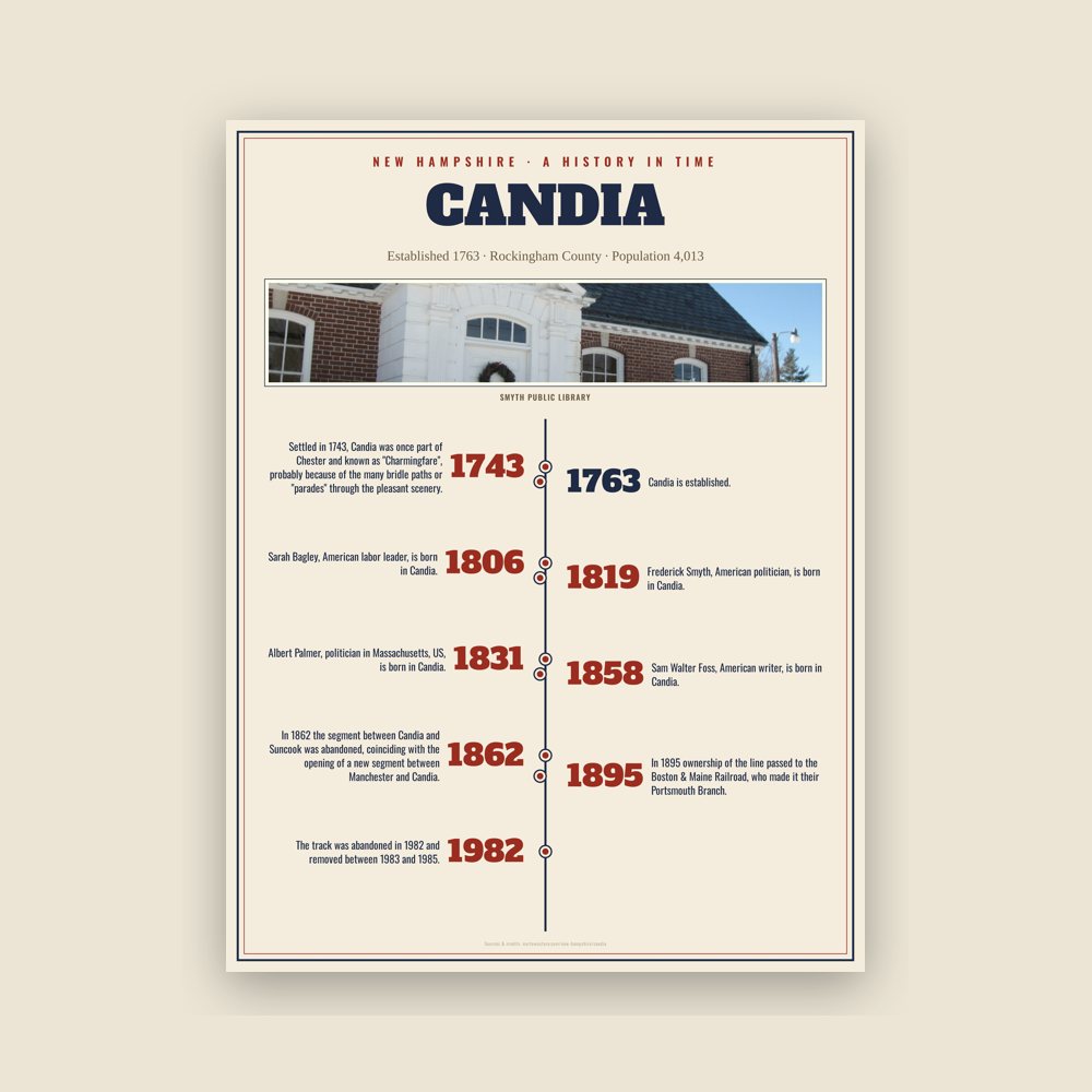 Candia History Timeline Poster
