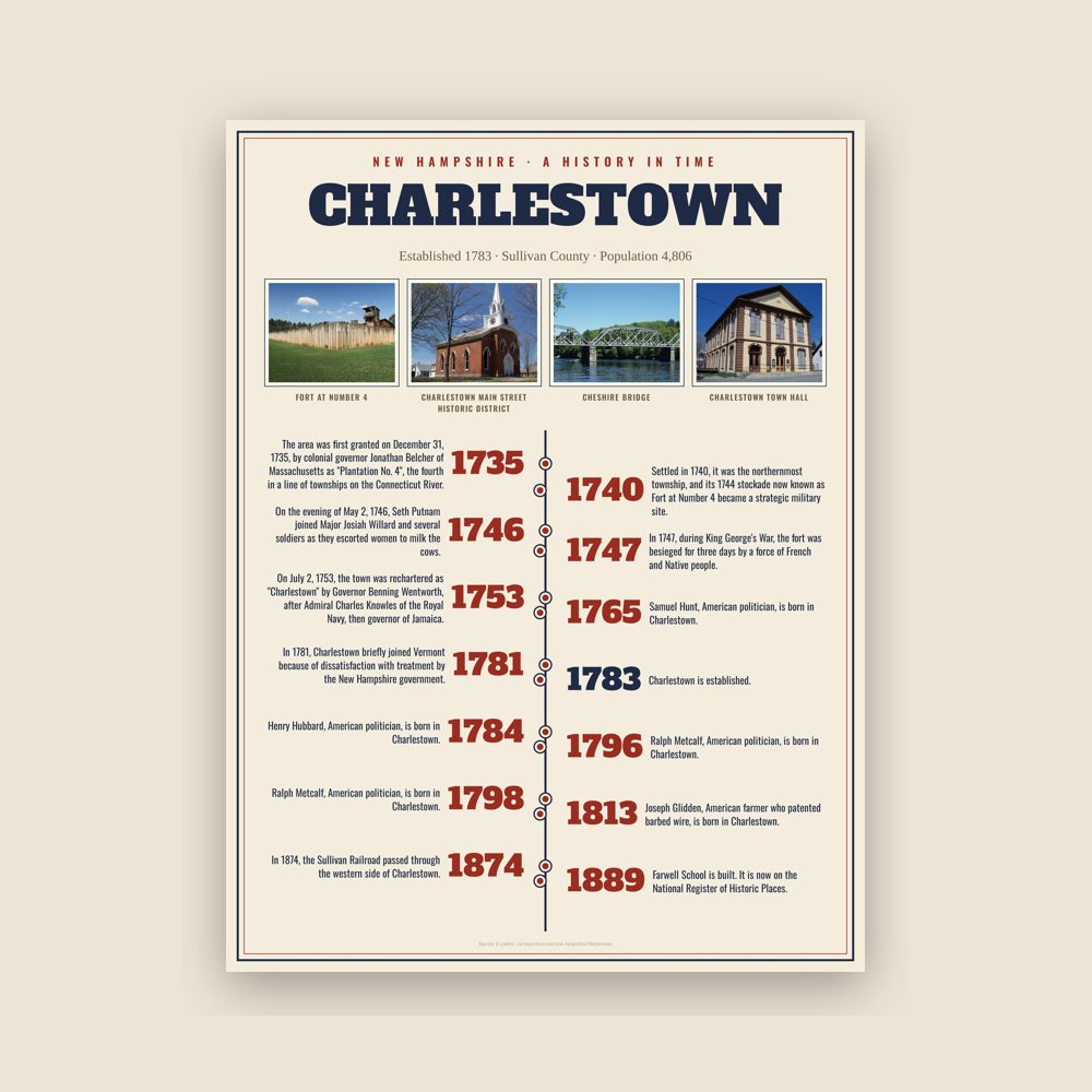 Charlestown History Timeline Poster