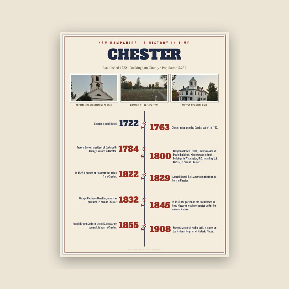 Chester History Timeline Poster