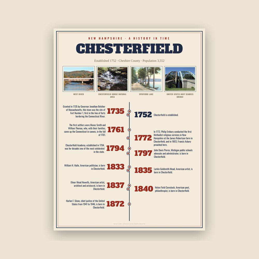 Chesterfield History Timeline Poster