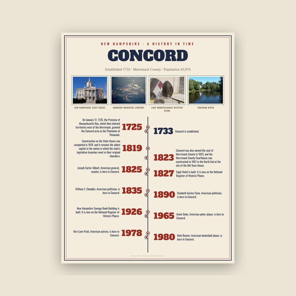 Concord History Timeline Poster