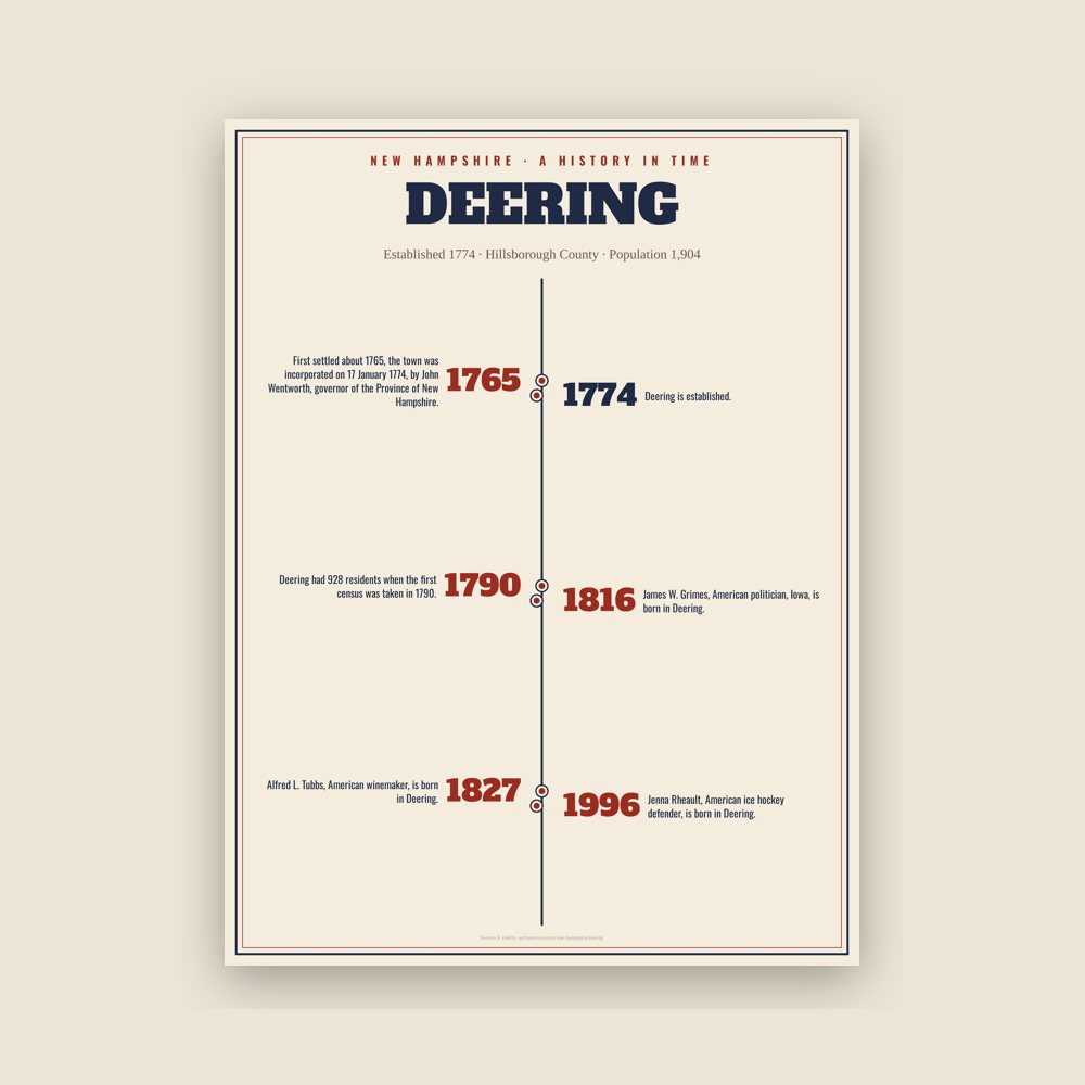 Deering History Timeline Poster