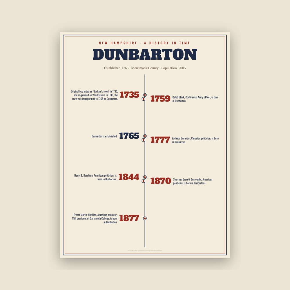 Dunbarton History Timeline Poster
