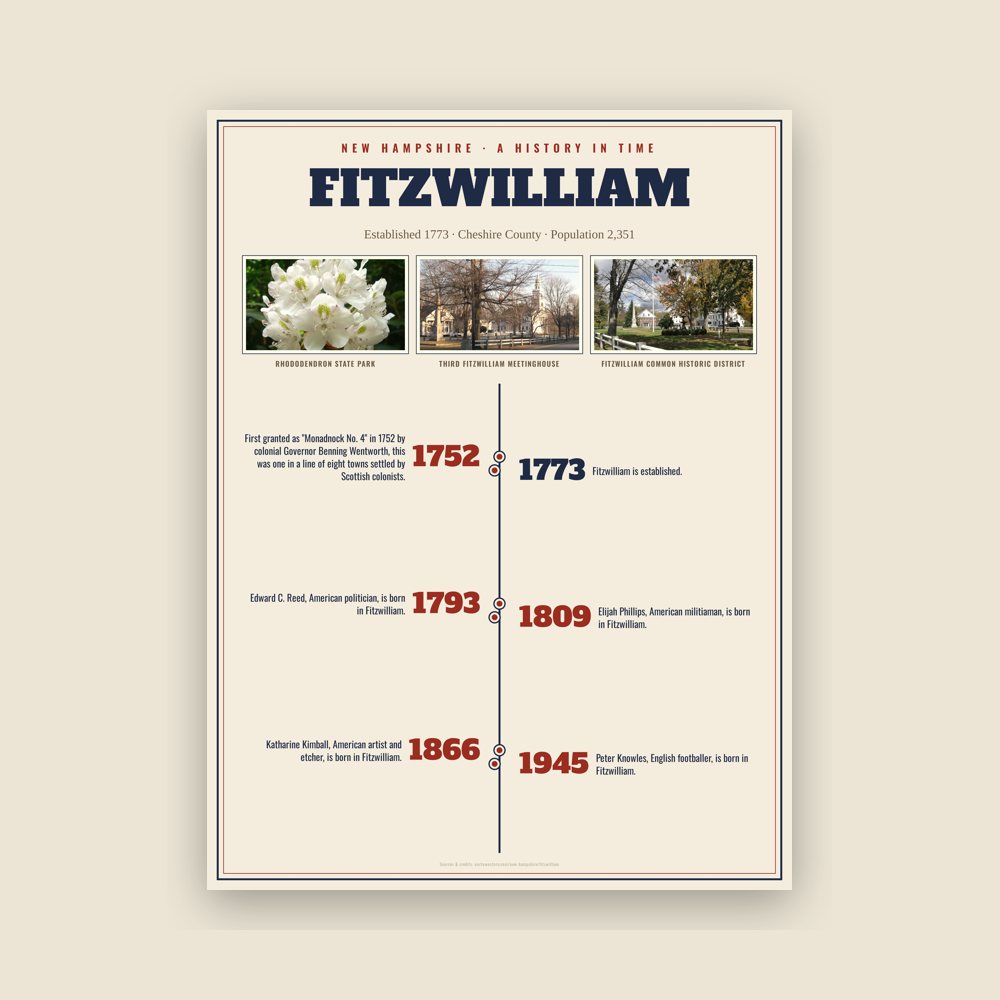 Fitzwilliam History Timeline Poster