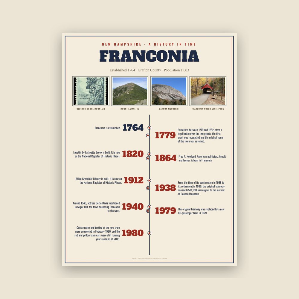 Franconia History Timeline Poster