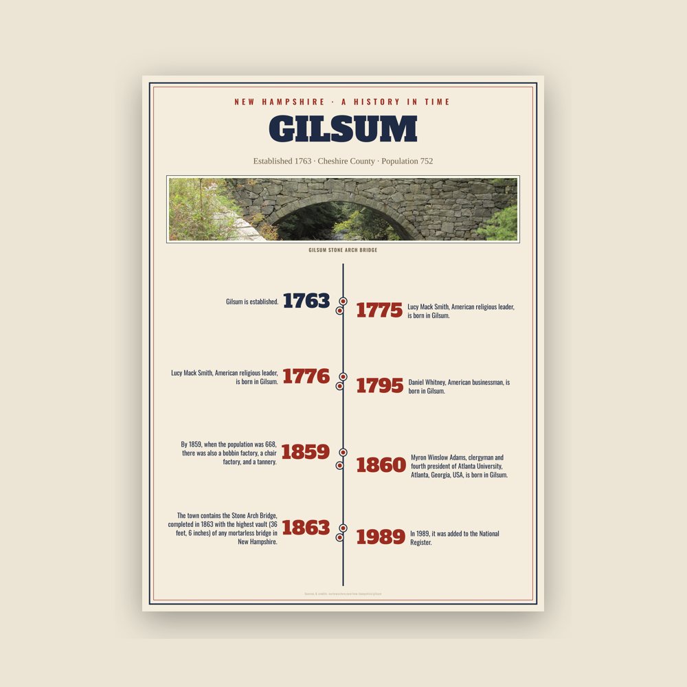 Gilsum History Timeline Poster
