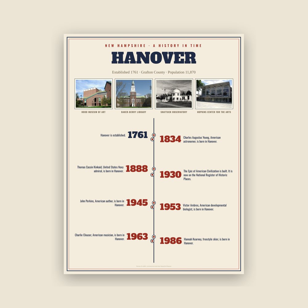 Hanover History Timeline Poster