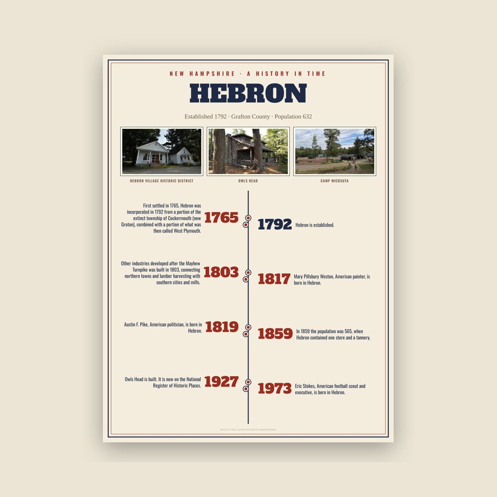 Hebron History Timeline Poster