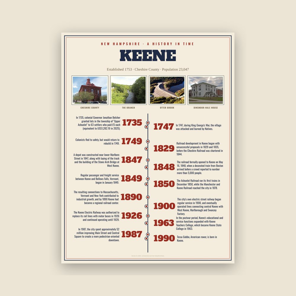 Keene History Timeline Poster