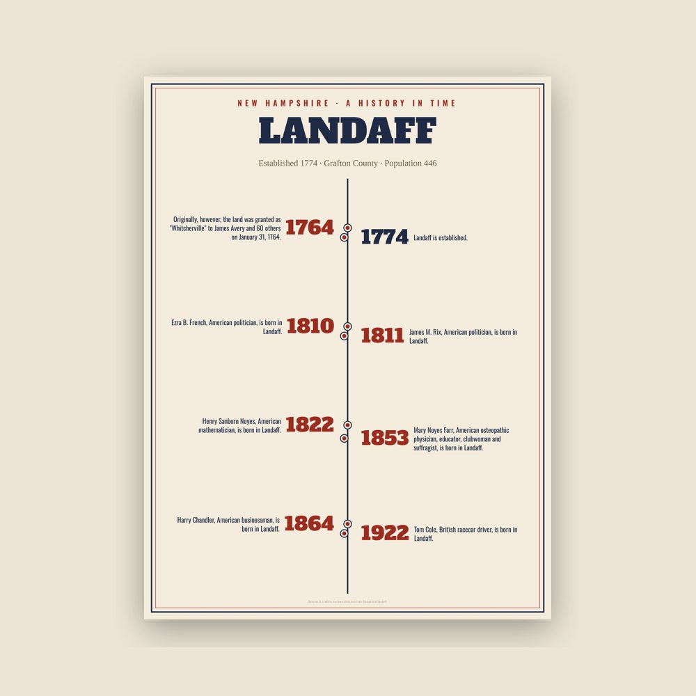 Landaff History Timeline Poster