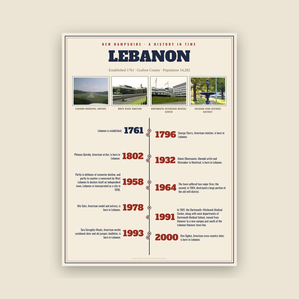 Lebanon History Timeline Poster