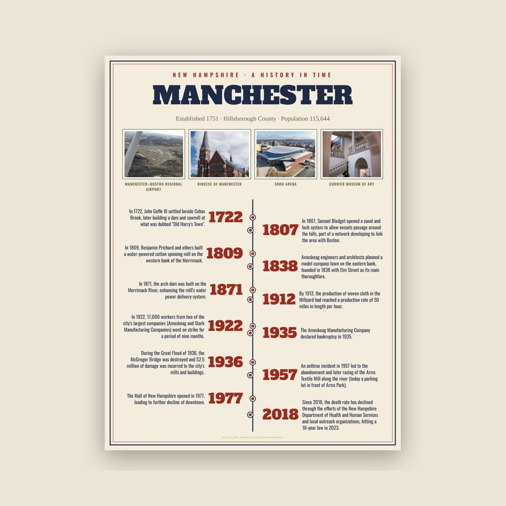 Manchester History Timeline Poster