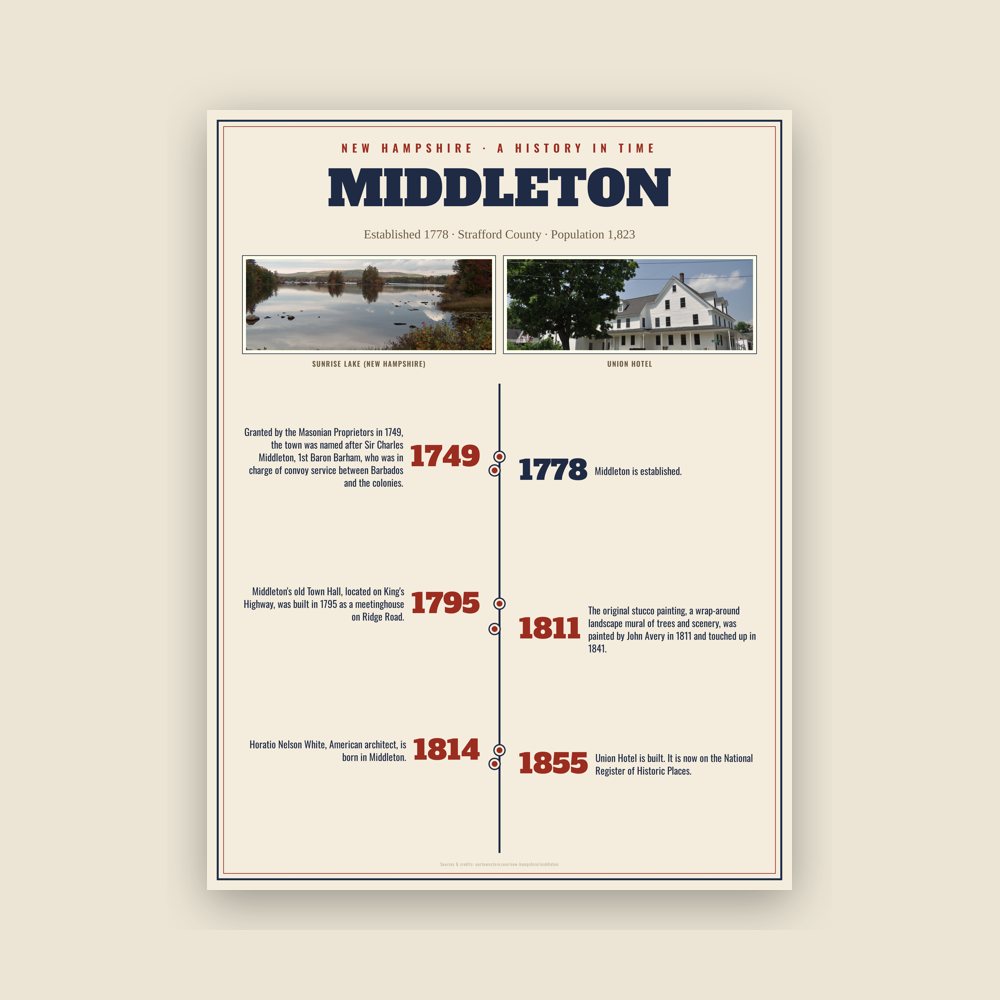 Middleton History Timeline Poster