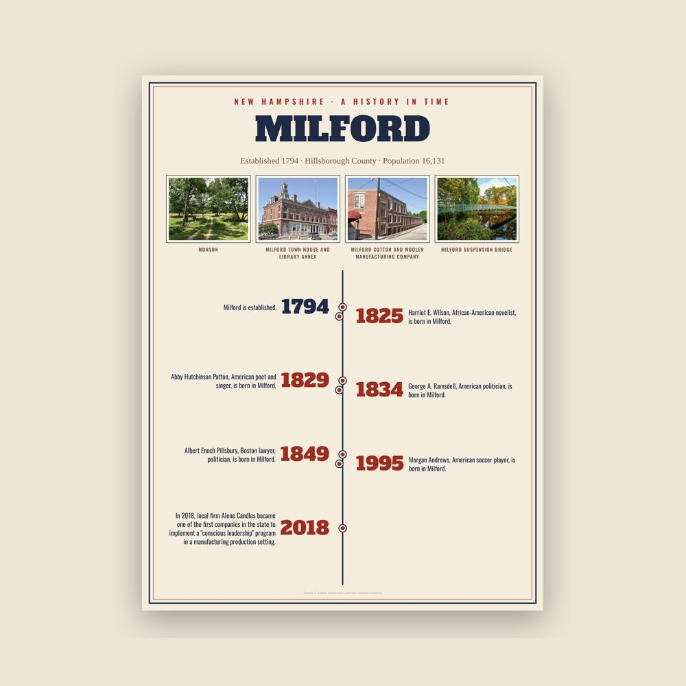 Milford History Timeline Poster