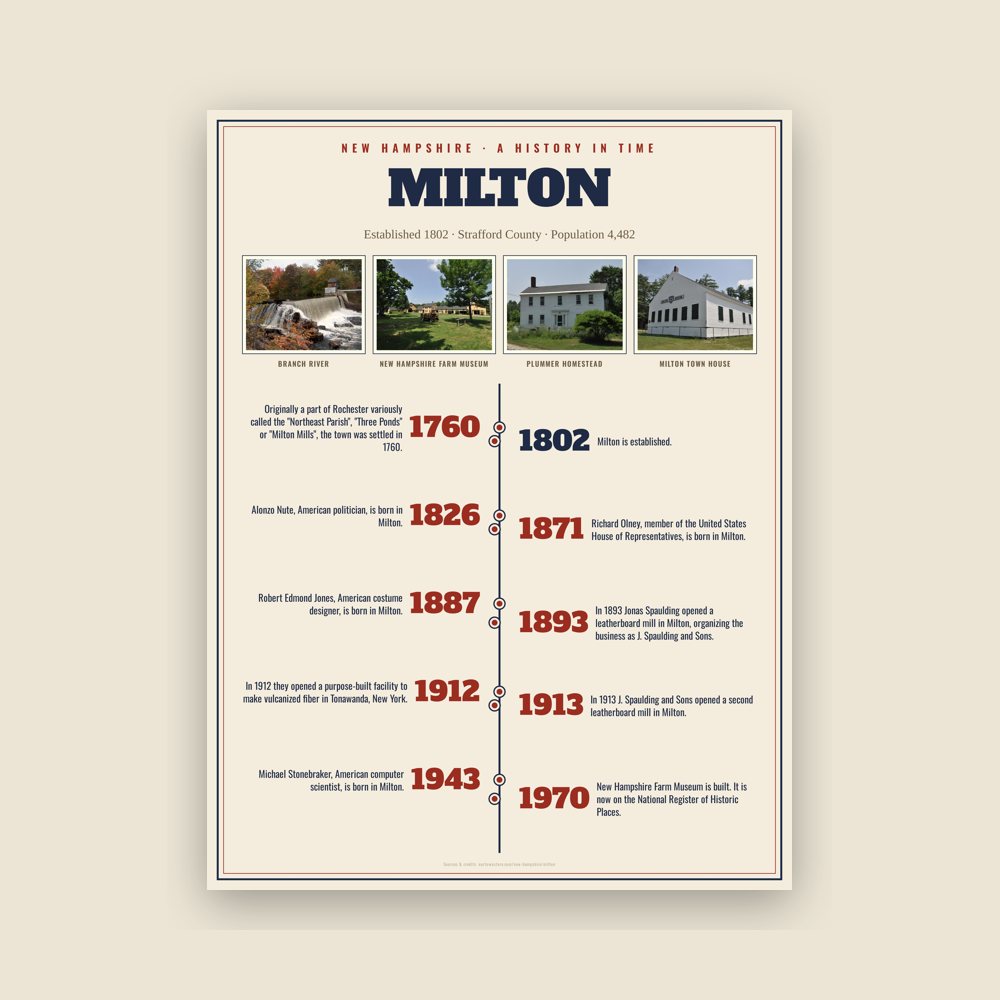 Milton History Timeline Poster