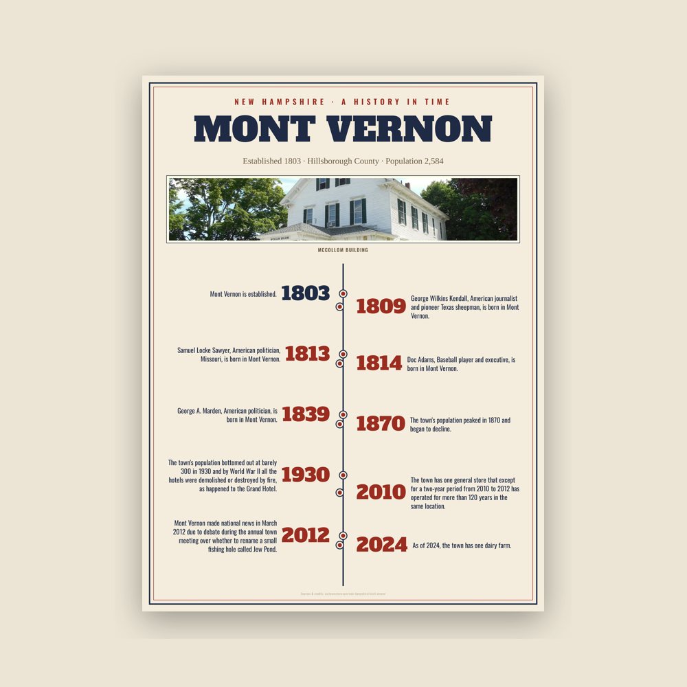 Mont Vernon History Timeline Poster