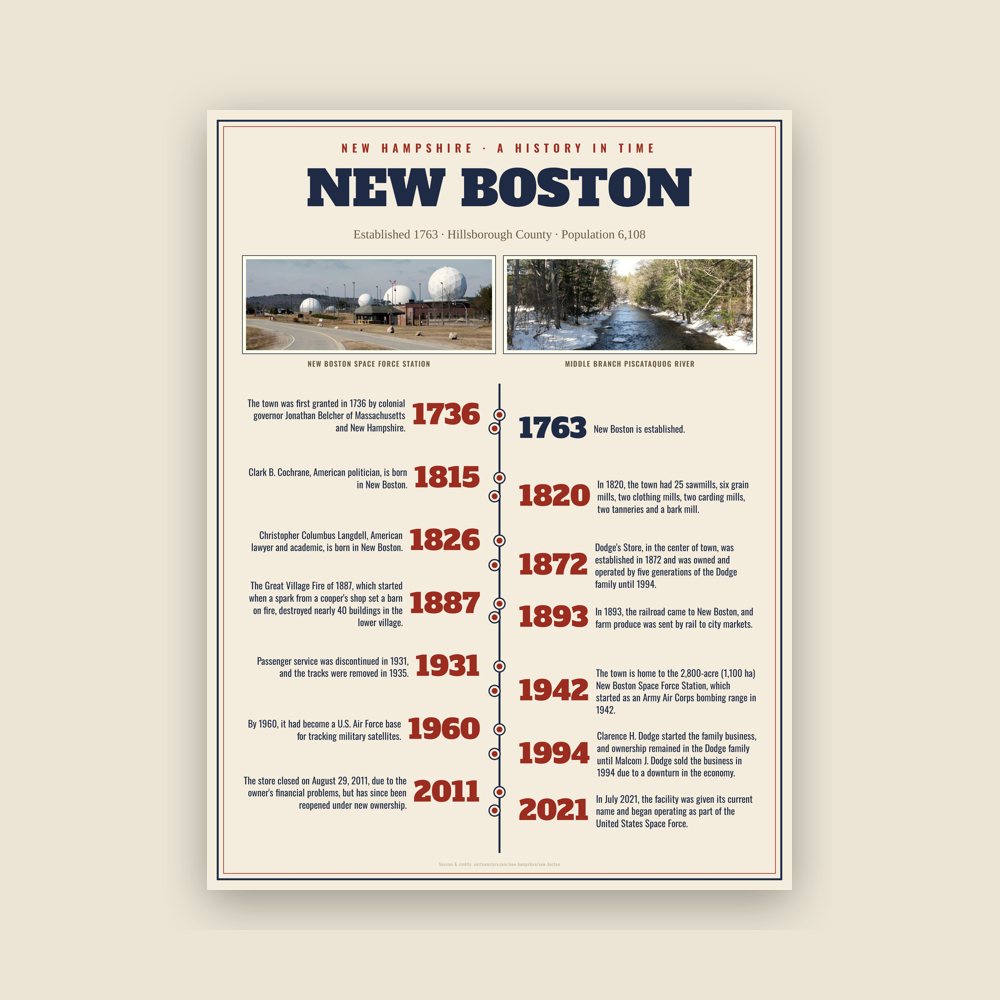 New Boston History Timeline Poster