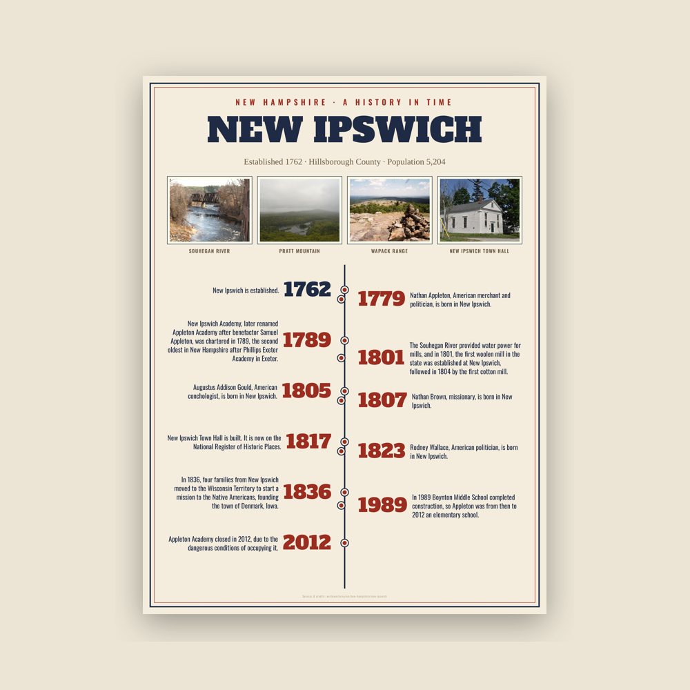 New Ipswich History Timeline Poster