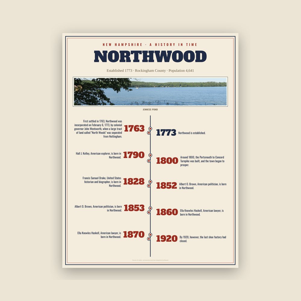 Northwood History Timeline Poster