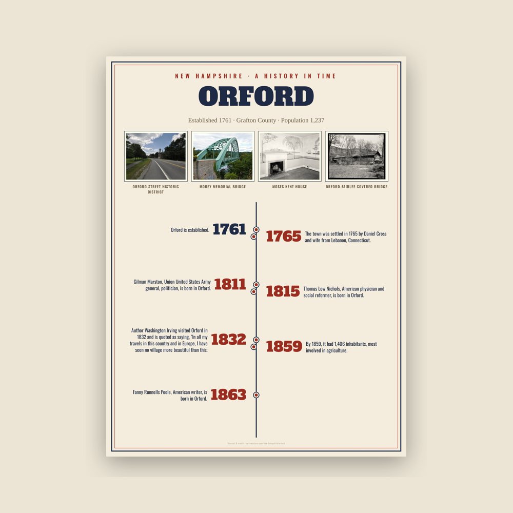 Orford History Timeline Poster