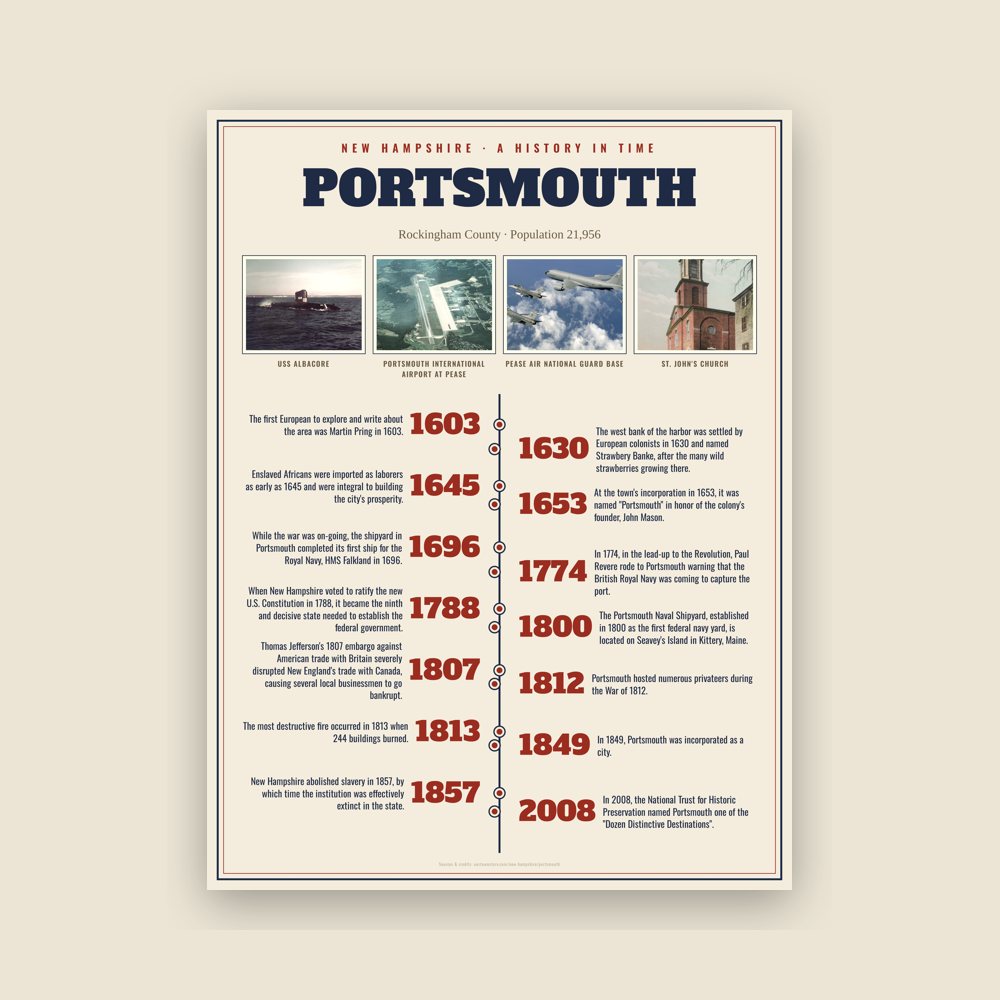Portsmouth History Timeline Poster
