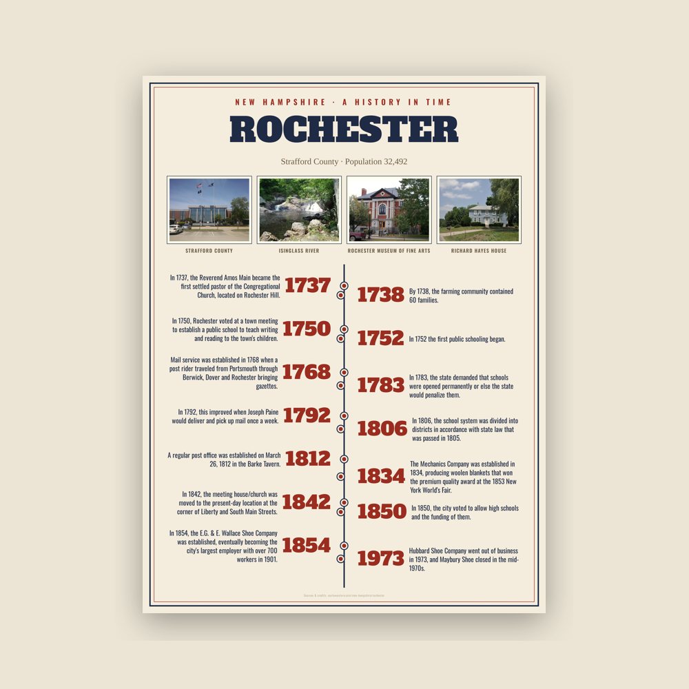 Rochester History Timeline Poster