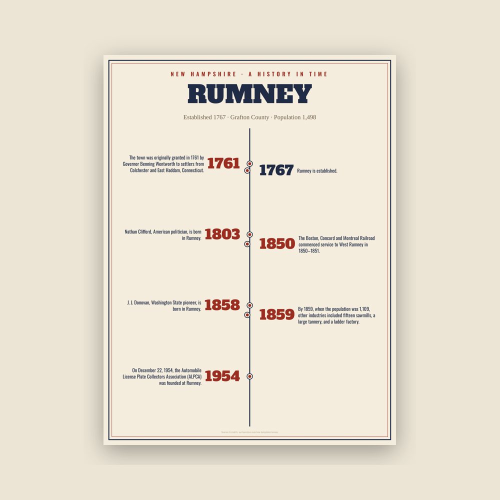 Rumney History Timeline Poster