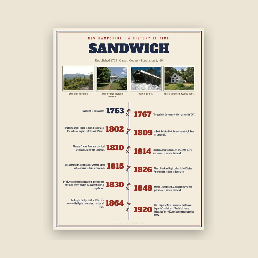 Sandwich History Timeline Poster