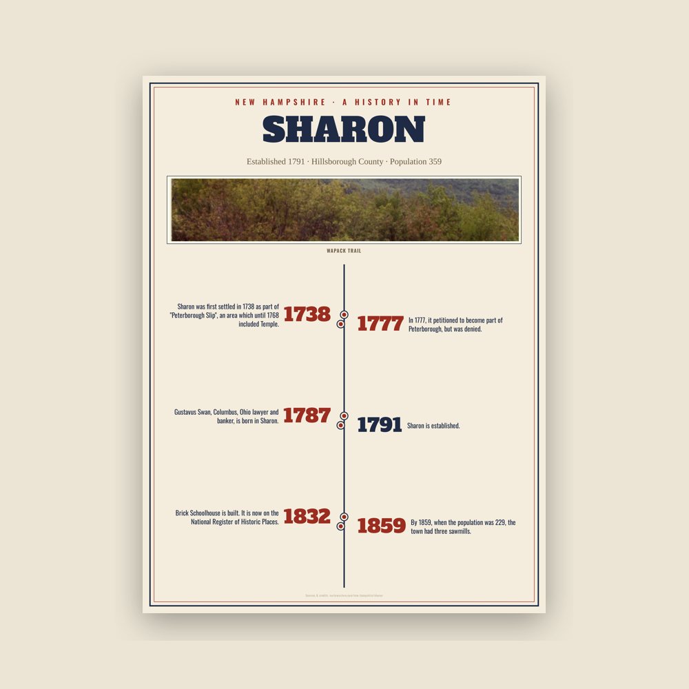 Sharon History Timeline Poster