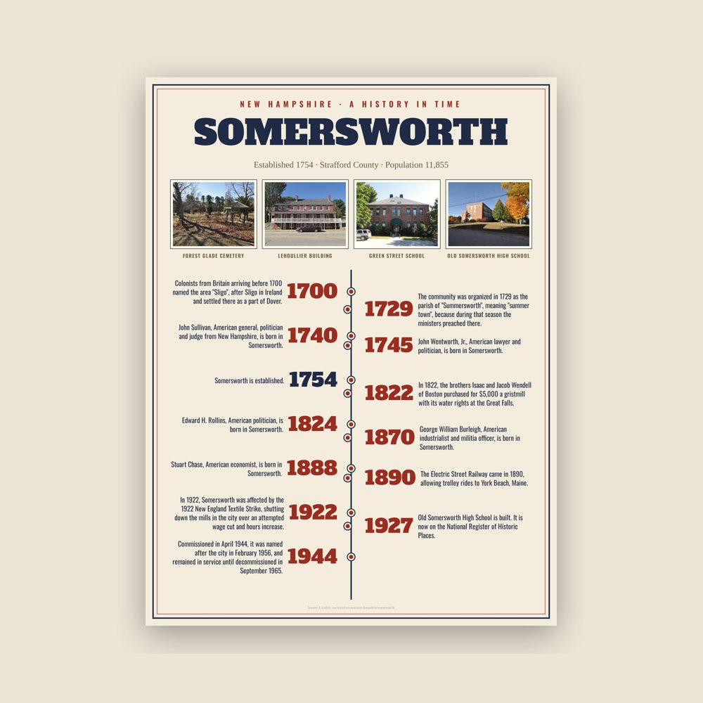 Somersworth History Timeline Poster