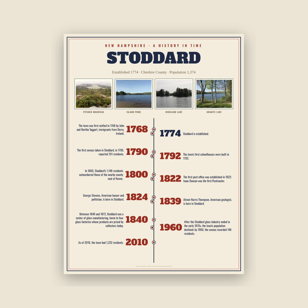 Stoddard History Timeline Poster