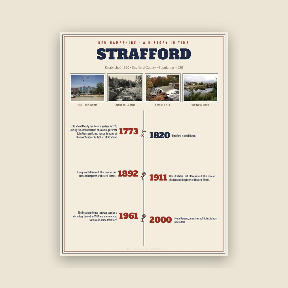 Strafford History Timeline Poster