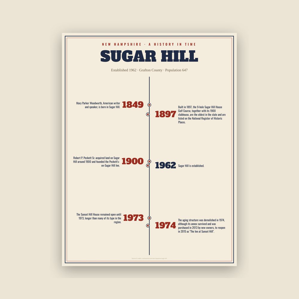Sugar Hill History Timeline Poster