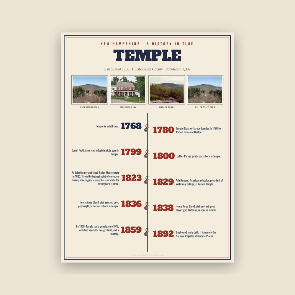 Temple History Timeline Poster